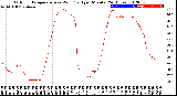 Milwaukee Weather Outdoor Temperature<br>vs Wind Chill<br>per Minute<br>(24 Hours)