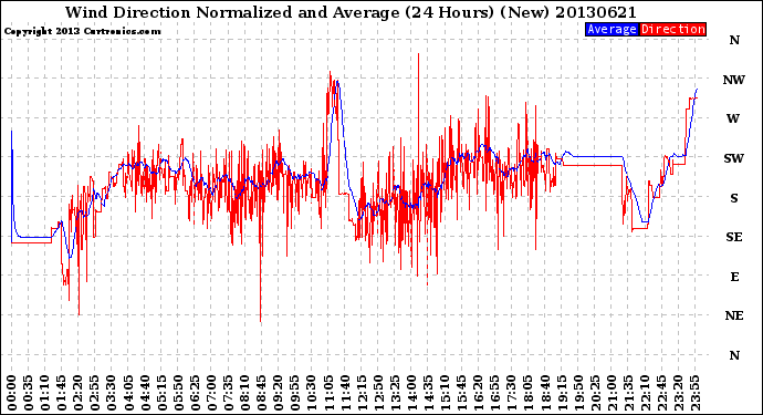 Milwaukee Weather Wind Direction<br>Normalized and Average<br>(24 Hours) (New)