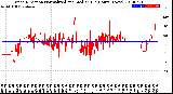 Milwaukee Weather Wind Direction<br>Normalized and Median<br>(24 Hours) (New)