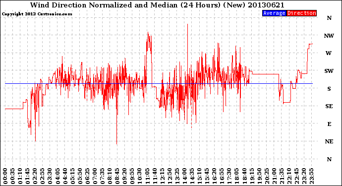 Milwaukee Weather Wind Direction<br>Normalized and Median<br>(24 Hours) (New)