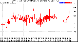 Milwaukee Weather Wind Direction<br>Normalized<br>(24 Hours) (New)