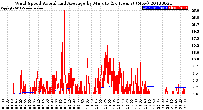 Milwaukee Weather Wind Speed<br>Actual and Average<br>by Minute<br>(24 Hours) (New)