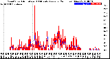 Milwaukee Weather Wind Speed<br>Actual and 10 Minute<br>Average<br>(24 Hours) (New)