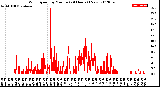 Milwaukee Weather Wind Speed<br>by Minute<br>(24 Hours) (New)