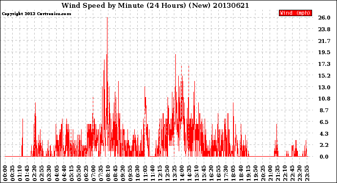 Milwaukee Weather Wind Speed<br>by Minute<br>(24 Hours) (New)