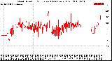 Milwaukee Weather Wind Direction<br>Normalized<br>(24 Hours) (Old)