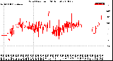 Milwaukee Weather Wind Direction<br>(24 Hours)