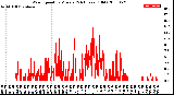 Milwaukee Weather Wind Speed<br>by Minute<br>(24 Hours) (Old)