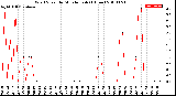 Milwaukee Weather Wind Speed<br>by Minute mph<br>(1 Hour)