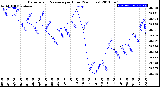 Milwaukee Weather Barometric Pressure<br>per Hour<br>(24 Hours)