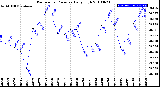 Milwaukee Weather Barometric Pressure<br>Daily High