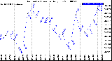 Milwaukee Weather Barometric Pressure<br>Daily Low