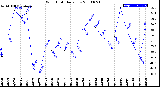 Milwaukee Weather Wind Chill<br>Daily Low