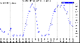 Milwaukee Weather Wind Chill<br>(24 Hours)