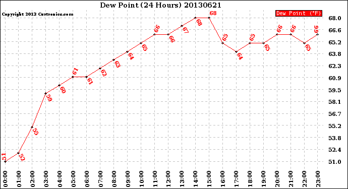 Milwaukee Weather Dew Point<br>(24 Hours)