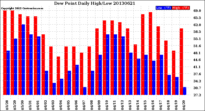 Milwaukee Weather Dew Point<br>Daily High/Low