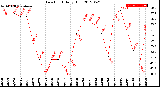 Milwaukee Weather Dew Point<br>Daily High