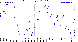 Milwaukee Weather Dew Point<br>Daily Low