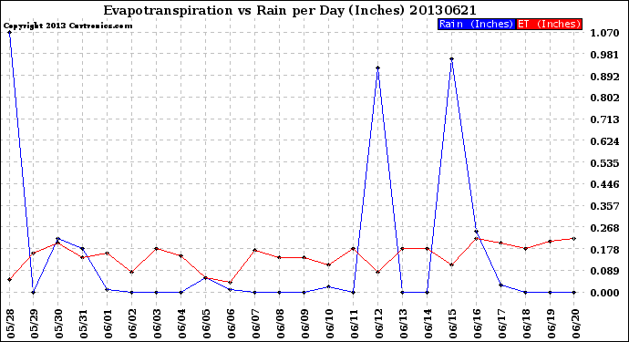 Milwaukee Weather Evapotranspiration<br>vs Rain per Day<br>(Inches)