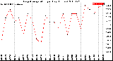 Milwaukee Weather Evapotranspiration<br>per Day (Inches)