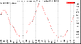 Milwaukee Weather Evapotranspiration<br>per Month (Inches)