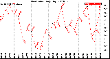 Milwaukee Weather Heat Index<br>Daily High