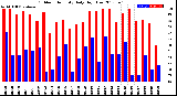 Milwaukee Weather Outdoor Humidity<br>Daily High/Low