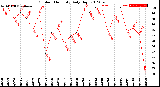 Milwaukee Weather Outdoor Humidity<br>Daily High