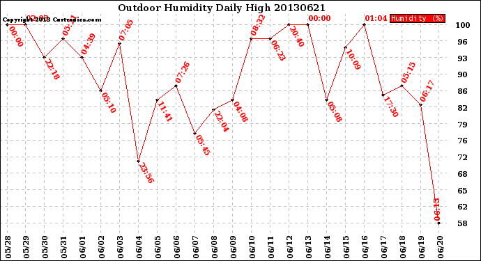 Milwaukee Weather Outdoor Humidity<br>Daily High