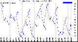 Milwaukee Weather Outdoor Humidity<br>Daily Low