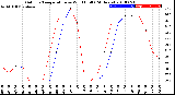 Milwaukee Weather Outdoor Temperature<br>vs Wind Chill<br>(24 Hours)