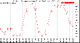 Milwaukee Weather Outdoor Temperature<br>per Hour<br>(24 Hours)