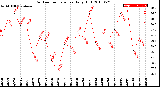 Milwaukee Weather Outdoor Temperature<br>Daily High