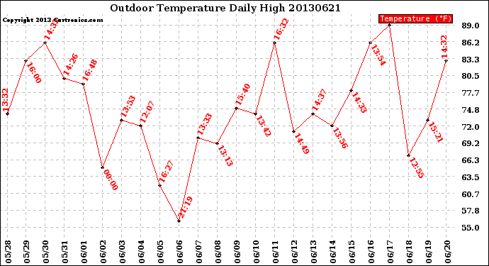 Milwaukee Weather Outdoor Temperature<br>Daily High