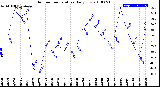 Milwaukee Weather Outdoor Temperature<br>Daily Low