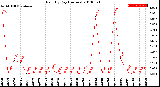 Milwaukee Weather Rain<br>By Day<br>(Inches)