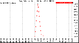 Milwaukee Weather Rain Rate<br>per Hour<br>(24 Hours)