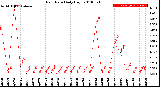 Milwaukee Weather Rain Rate<br>Daily High