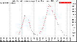 Milwaukee Weather Solar Radiation Average<br>per Hour<br>(24 Hours)