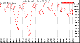 Milwaukee Weather Solar Radiation<br>Daily