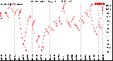 Milwaukee Weather THSW Index<br>Daily High