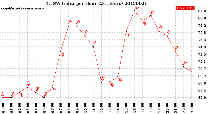 Milwaukee Weather THSW Index<br>per Hour<br>(24 Hours)