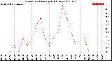 Milwaukee Weather Wind Speed<br>Average<br>(24 Hours)