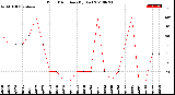 Milwaukee Weather Wind Direction<br>(By Day)