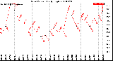 Milwaukee Weather Wind Speed<br>Daily High