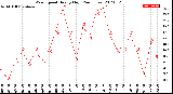 Milwaukee Weather Wind Speed<br>Hourly High<br>(24 Hours)