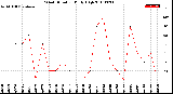 Milwaukee Weather Wind Direction<br>Daily High