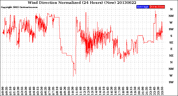 Milwaukee Weather Wind Direction<br>Normalized<br>(24 Hours) (New)