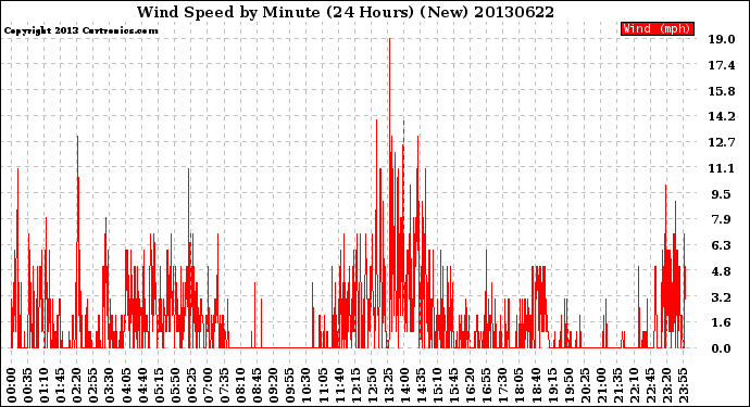 Milwaukee Weather Wind Speed<br>by Minute<br>(24 Hours) (New)