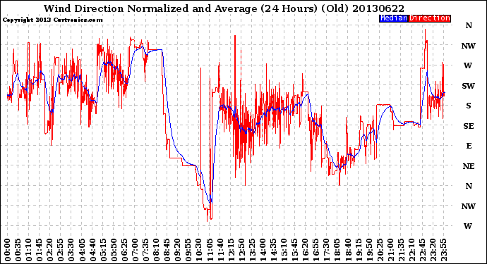 Milwaukee Weather Wind Direction<br>Normalized and Average<br>(24 Hours) (Old)